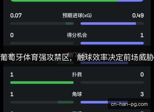 葡萄牙体育强攻禁区，触球效率决定前场威胁